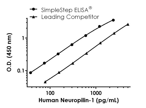 Sandwich ELISA - Human Neuropilin-1 ELISA Kit (AB227901)