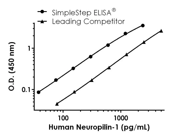 Sandwich ELISA - Human Neuropilin-1 ELISA Kit (AB227901)
