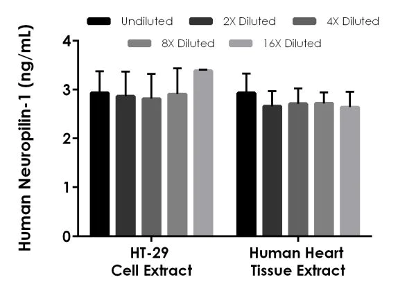 Sandwich ELISA - Human Neuropilin-1 ELISA Kit (AB227901)