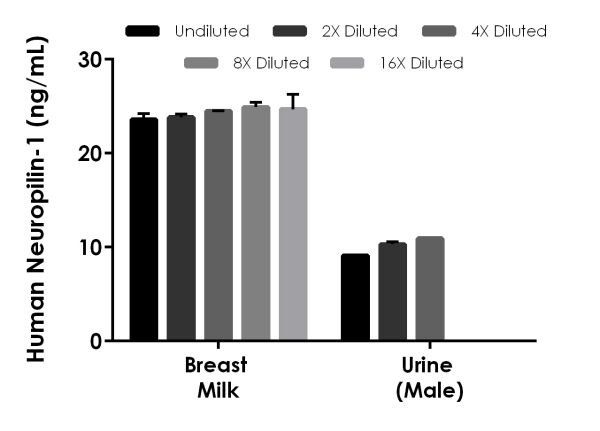 Sandwich ELISA - Human Neuropilin-1 ELISA Kit (AB227901)