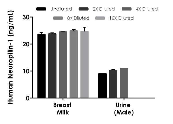 Sandwich ELISA - Human Neuropilin-1 ELISA Kit (AB227901)