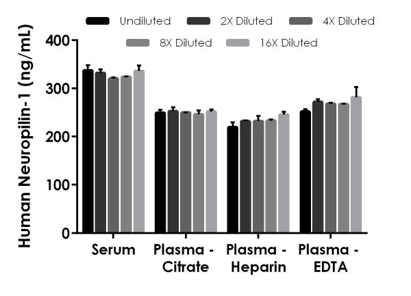 Sandwich ELISA - Human Neuropilin-1 ELISA Kit (AB227901)