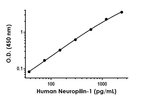 Sandwich ELISA - Human Neuropilin-1 ELISA Kit (AB227901)