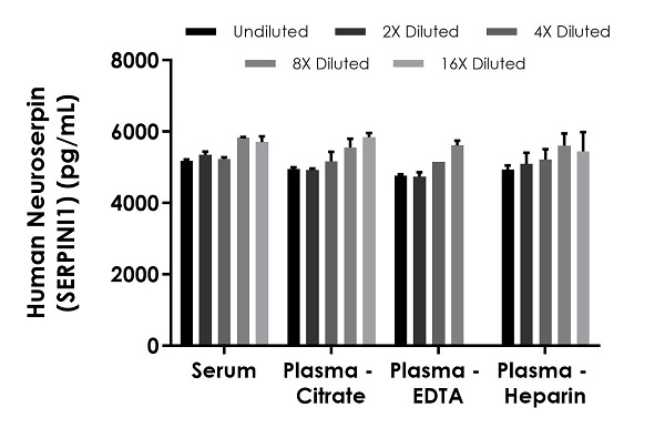 Sandwich ELISA - Human Neuroserpin ELISA Kit (AB283539)