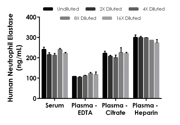 Sandwich ELISA - Human Neutrophil Elastase ELISA Kit (AB270204)