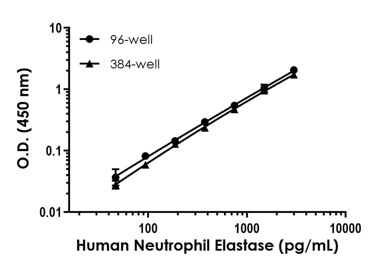 Sandwich ELISA - Human Neutrophil Elastase ELISA Kit (AB270204)