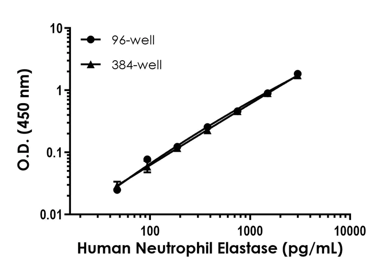 Sandwich ELISA - Human Neutrophil Elastase ELISA Kit (AB270204)