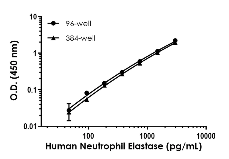 Sandwich ELISA - Human Neutrophil Elastase ELISA Kit (AB270204)