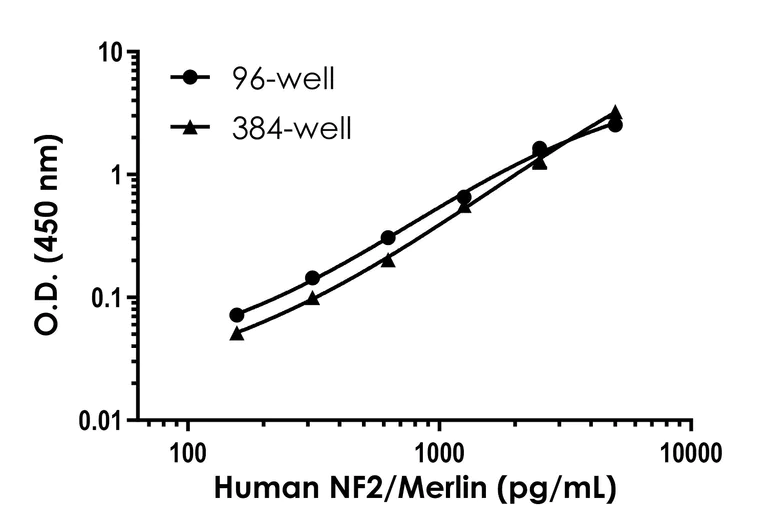 Sandwich ELISA - Human NF2/Merlin ELISA Kit (AB317778)
