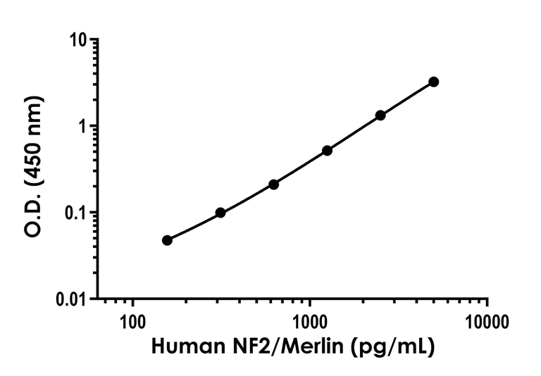 Sandwich ELISA - Human NF2/Merlin ELISA Kit (AB317778)