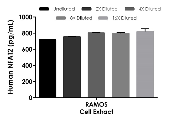 Sandwich ELISA - Human NFAT2 ELISA Kit (NFATC1) (AB277704)