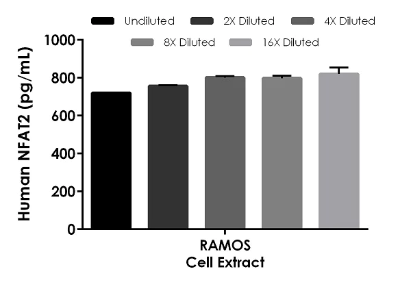 Sandwich ELISA - Human NFAT2 ELISA Kit (NFATC1) (AB277704)