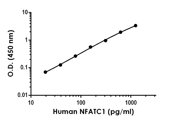 Sandwich ELISA - Human NFAT2 ELISA Kit (NFATC1) (AB277704)