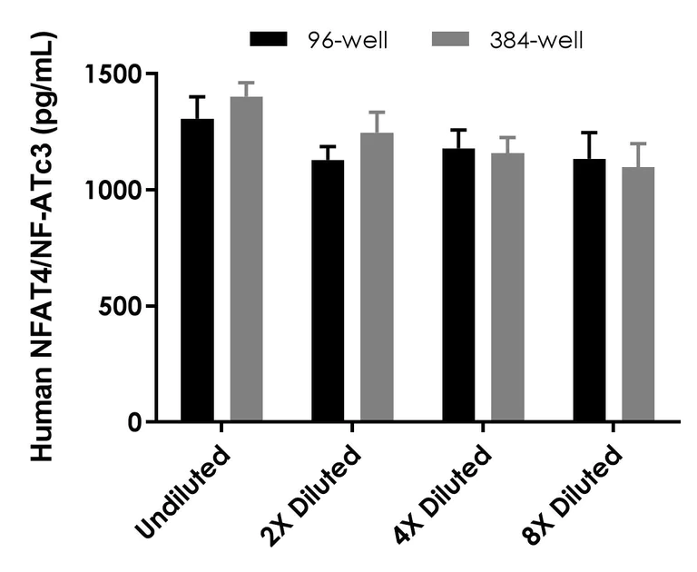 Sandwich ELISA - Human NFAT4/NF-ATc3 ELISA Kit (AB322433)