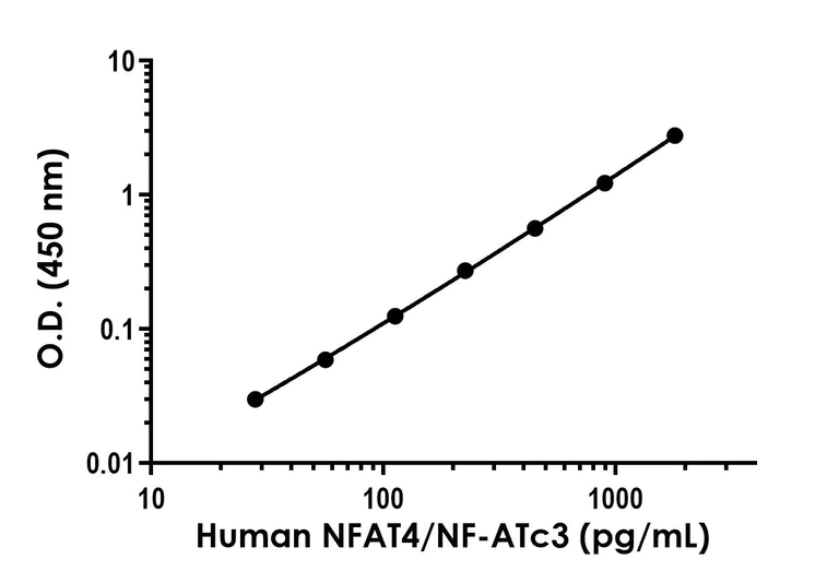 Sandwich ELISA - Human NFAT4/NF-ATc3 ELISA Kit (AB322433)