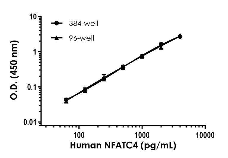 Sandwich ELISA - Human NFATC4 ELISA Kit (AB323741)