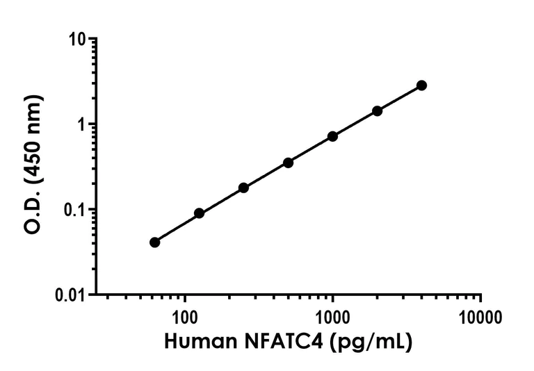 Sandwich ELISA - Human NFATC4 ELISA Kit (AB323741)