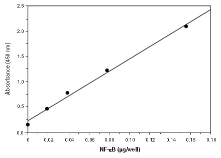 Functional Studies - Human NFkB p50 Transcription Factor Assay Kit (AB133105)
