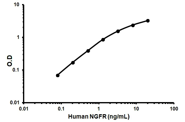 Sandwich ELISA - Human NGF R ELISA Kit (CD271) (AB155436)