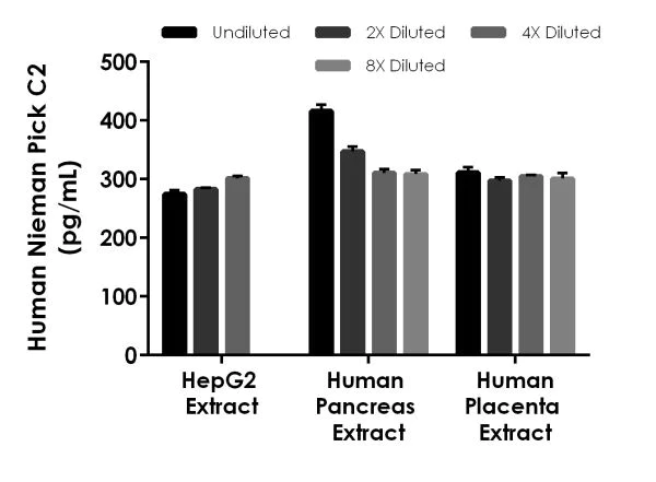 Sandwich ELISA - Human Niemann Pick C2 ELISA Kit (AB227894)