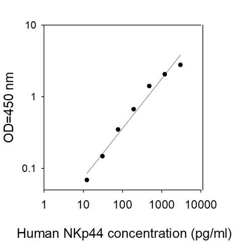 Sandwich ELISA - Human NK-p44 ELISA Kit (AB313908)