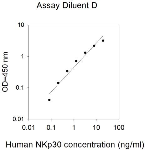 Sandwich ELISA - Human NKp30 ELISA Kit (AB313907)