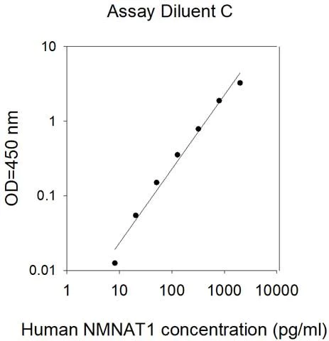 Sandwich ELISA - Human Nmnat1/NMNAT ELISA Kit (AB313909)