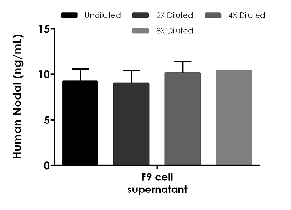 Sandwich ELISA - Human Nodal ELISA Kit (AB256391)