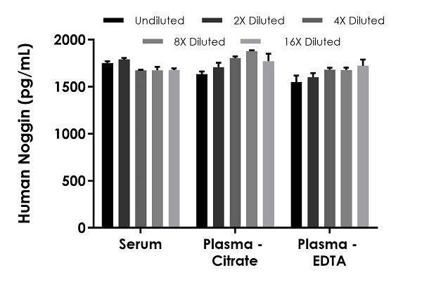 Sandwich ELISA - Human Noggin ELISA Kit (AB283879)