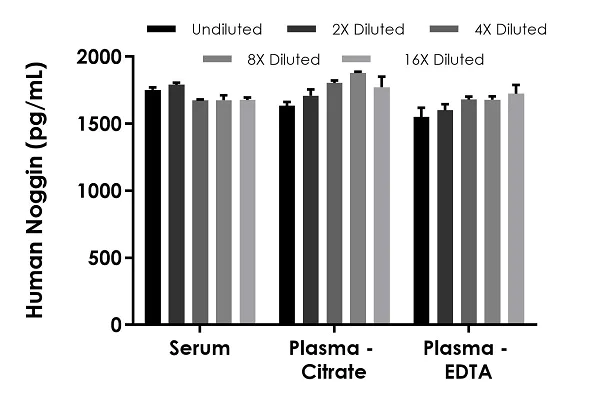 Sandwich ELISA - Human Noggin ELISA Kit (AB283879)