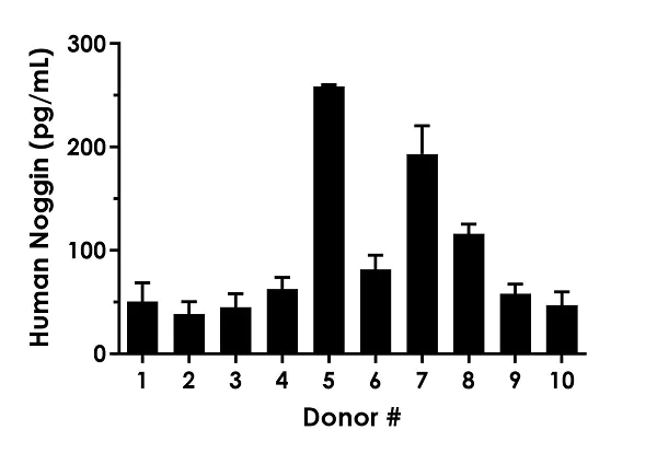 Sandwich ELISA - Human Noggin ELISA Kit (AB283879)