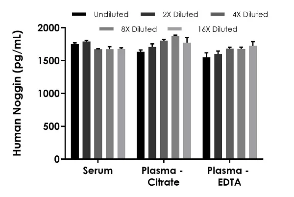 Sandwich ELISA - Human Noggin ELISA Kit, Chemiluminescent (AB326902)