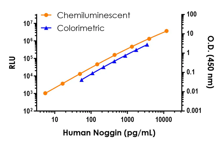 Sandwich ELISA - Human Noggin ELISA Kit, Chemiluminescent (AB326902)