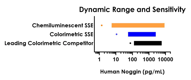 Sandwich ELISA - Human Noggin ELISA Kit, Chemiluminescent (AB326902)