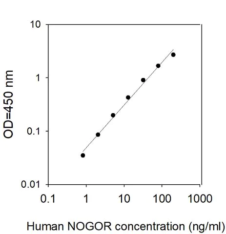 Sandwich ELISA - Human Nogo Receptor ELISA Kit (AB309415)