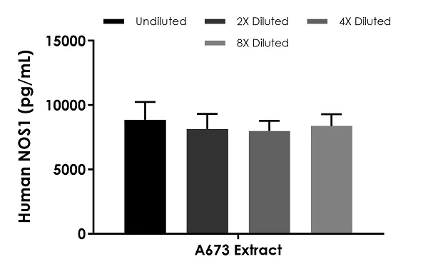 Sandwich ELISA - Human NOS1 ELISA Kit (AB233628)