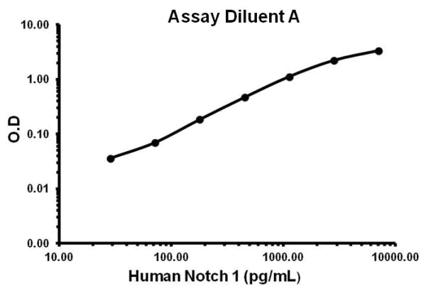 Sandwich ELISA - Human Notch-1 ELISA Kit (TAN-1) (AB155437)