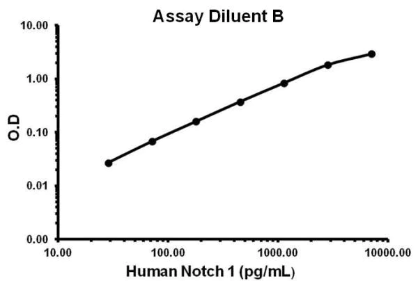 Sandwich ELISA - Human Notch-1 ELISA Kit (TAN-1) (AB155437)