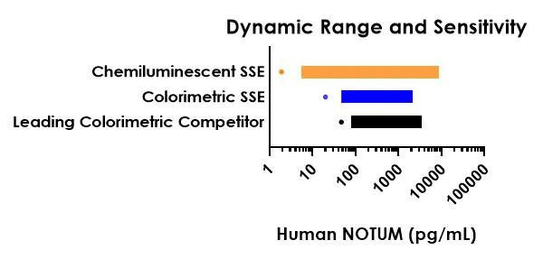 Sandwich ELISA - Human NOTUM ELISA Kit, Chemiluminescent - Extracellular (AB326395)
