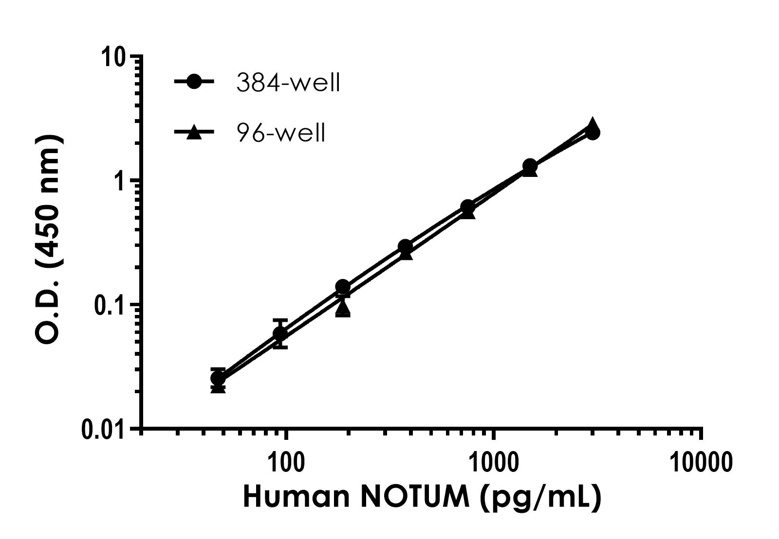 Sandwich ELISA - Human NOTUM ELISA Kit- Extracellular (AB317781)