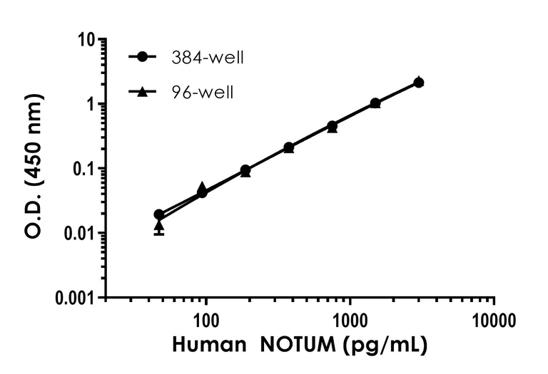 Sandwich ELISA - Human NOTUM ELISA Kit- Intracellular (AB317780)