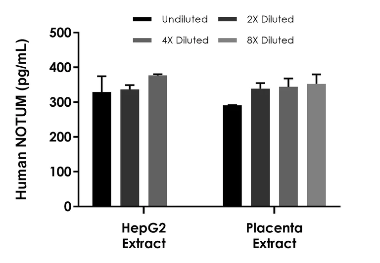 Sandwich ELISA - Human NOTUM ELISA Kit- Intracellular (AB317780)