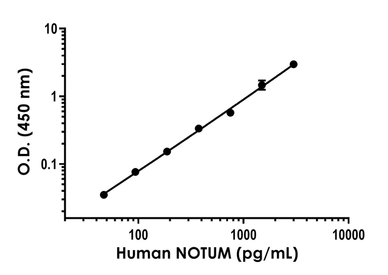 Sandwich ELISA - Human NOTUM ELISA Kit- Intracellular (AB317780)