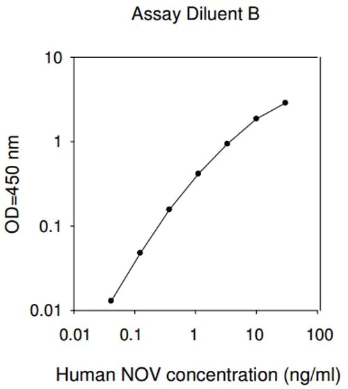 Sandwich ELISA - Human NOV ELISA Kit (Nephroblastoma Overexpressed) (AB193710)