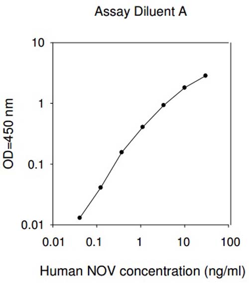 Sandwich ELISA - Human NOV ELISA Kit (Nephroblastoma Overexpressed) (AB193710)