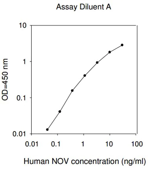 Sandwich ELISA - Human NOV ELISA Kit (Nephroblastoma Overexpressed) (AB193710)