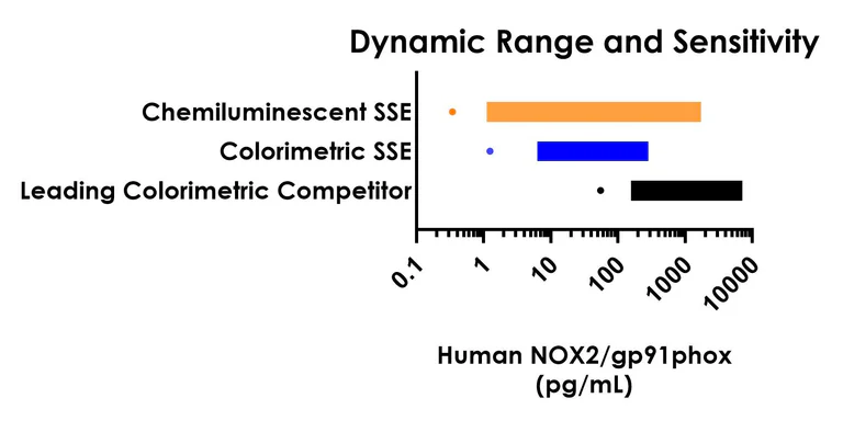 Sandwich ELISA - Human NOX2/gp91phox ELISA Kit, Chemiluminescent - Intracellular (AB327290)
