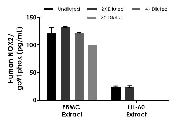 Sandwich ELISA - Human NOX2/gp91phox ELISA Kit- Intracellular (AB300334)