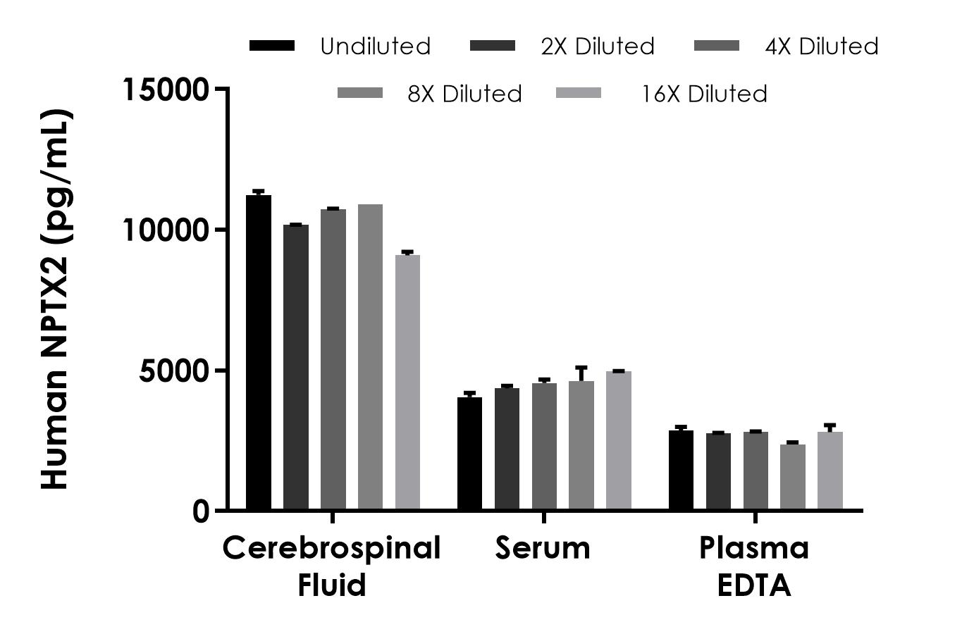 Sandwich ELISA - Human NPTX2 ELISA Kit, Chemiluminescent - Extracellular (AB327868)