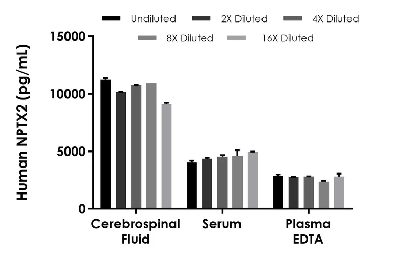 Sandwich ELISA - Human NPTX2 ELISA Kit - Extracellular (AB314848)